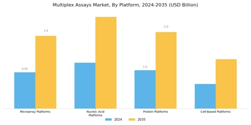 Multiplex Assays Market Segment Image 2