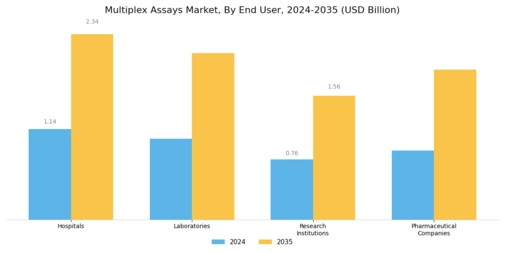 Multiplex Assays Market Segment Image 3