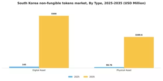 South Korea Non Fungible Tokens Market Segment Image 2