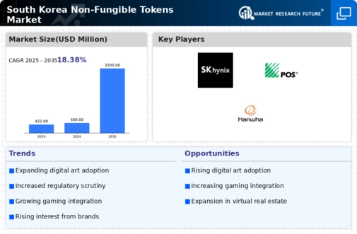 South Korea Non Fungible Tokens Market Infographic