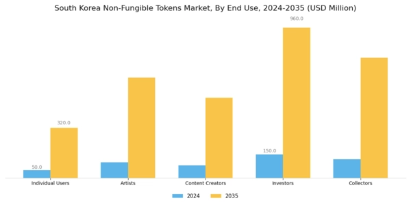 South Korea Non Fungible Tokens Market Segment Image 1