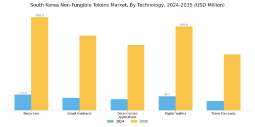 South Korea Non Fungible Tokens Market Segment Image 2