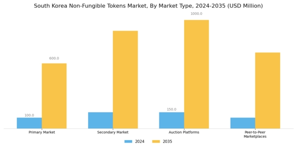 South Korea Non Fungible Tokens Market Segment Image 3