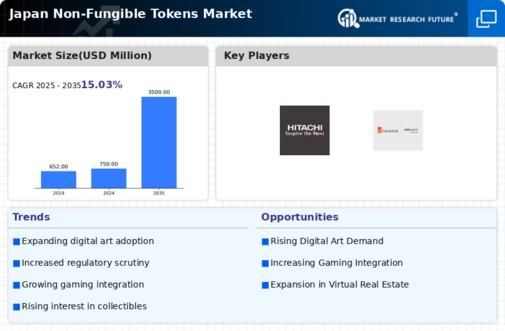 Japan Non Fungible Tokens Market Infographic