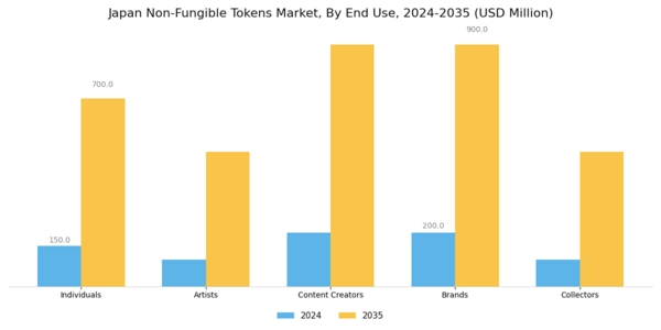 Japan Non Fungible Tokens Market Segment Image 1
