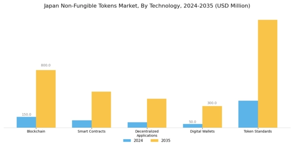 Japan Non Fungible Tokens Market Segment Image 2