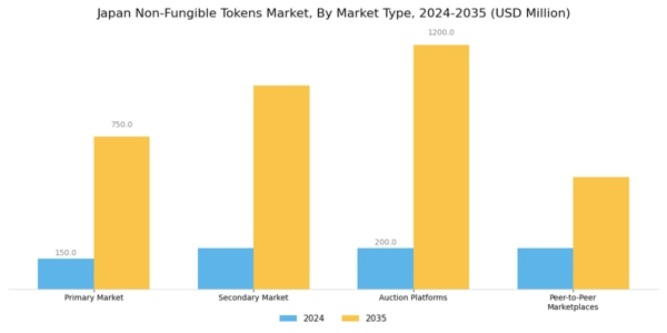 Japan Non Fungible Tokens Market Segment Image 3