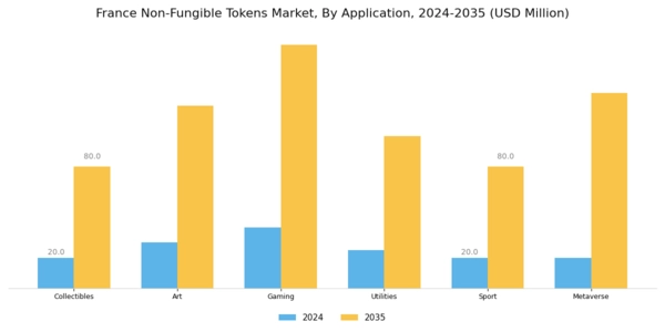 France Non Fungible Tokens Market Segment Image 1
