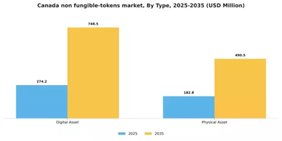 Canada Non Fungible Tokens Market Segment Image 2