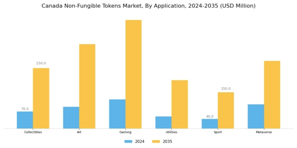 Canada Non Fungible Tokens Market Segment Image 1
