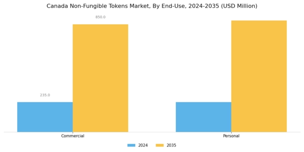 Canada Non Fungible Tokens Market Segment Image 2