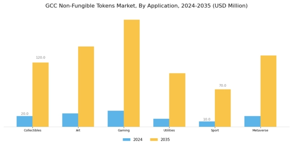 GCC Non Fungible Tokens Market Segment Image 1