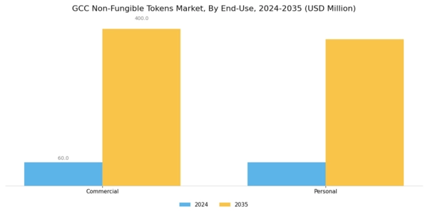 GCC Non Fungible Tokens Market Segment Image 2