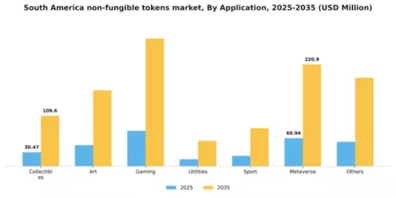South America Non Fungible Tokens Market Segment Image 0