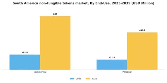 South America Non Fungible Tokens Market Segment Image 1