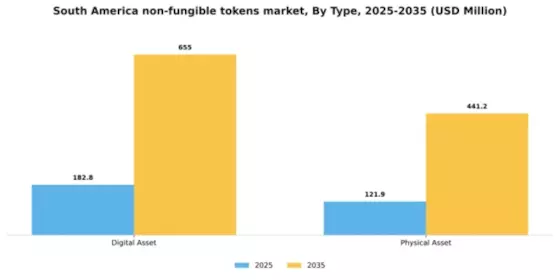 South America Non Fungible Tokens Market Segment Image 2