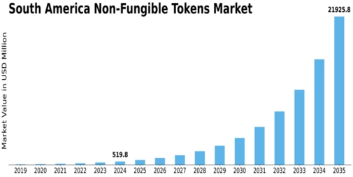 South America Non Fungible Tokens Market Size
