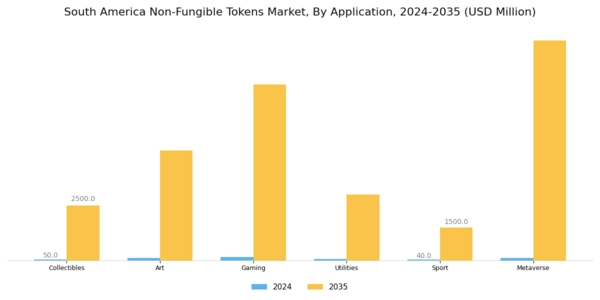 South America Non Fungible Tokens Market Segment Image 1