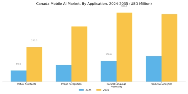 Canada Mobile Ai Market Segment Image 0