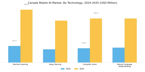 Canada Mobile Ai Market Segment Image 1