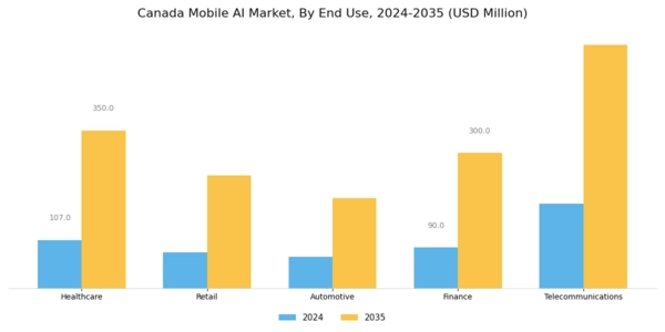 Canada Mobile Ai Market Segment Image 3