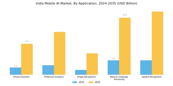 India Mobile Ai Market Segment Image 0