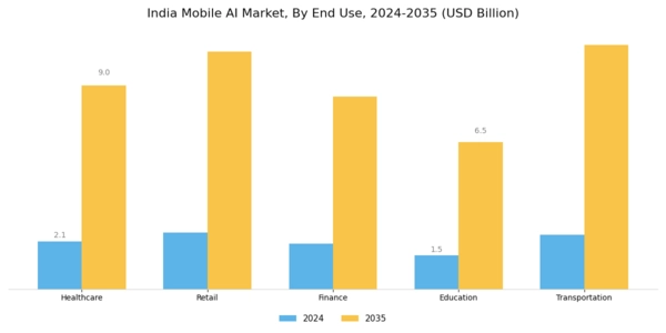 India Mobile Ai Market Segment Image 1