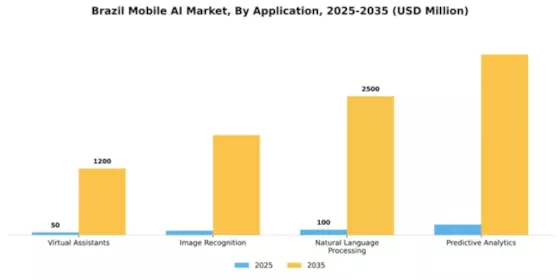 Brazil Mobile Ai Market Segment Image 0