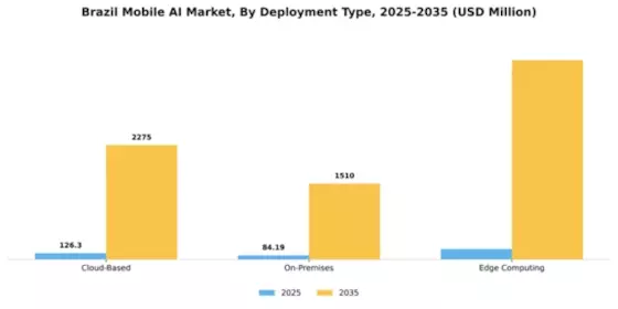 Brazil Mobile Ai Market Segment Image 1