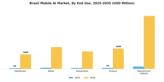 Brazil Mobile Ai Market Segment Image 2