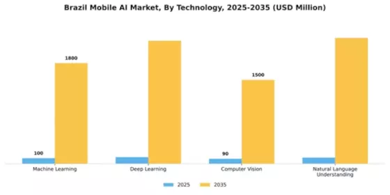 Brazil Mobile Ai Market Segment Image 3