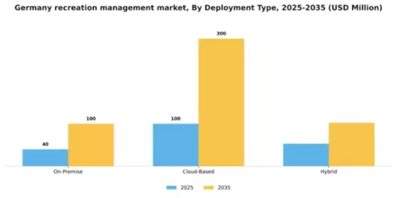 Germany Recreation Management Software Market Segment Image 1