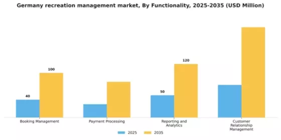 Germany Recreation Management Software Market Segment Image 3