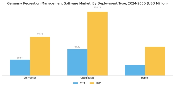 Germany Recreation Management Software Market Segment Image 0