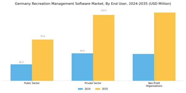 Germany Recreation Management Software Market Segment Image 2