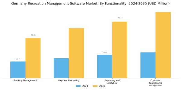 Germany Recreation Management Software Market Segment Image 3