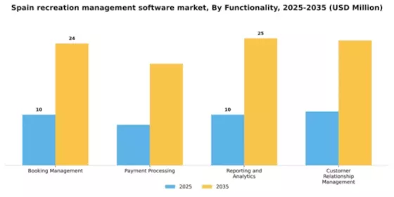 Spain Recreation Management Software Market Segment Image 3