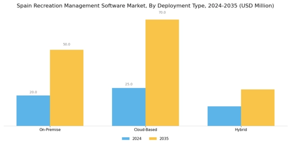 Spain Recreation Management Software Market Segment Image 0