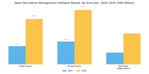 Spain Recreation Management Software Market Segment Image 2