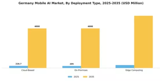 Germany Mobile AI Market Segment Image 1