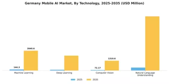 Germany Mobile AI Market Segment Image 3