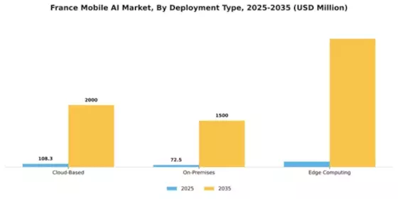 France Mobile AI Market Segment Image 1