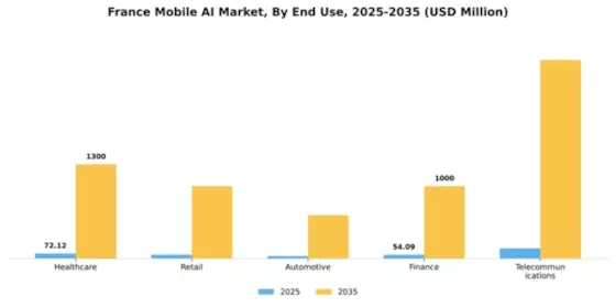 France Mobile AI Market Segment Image 2