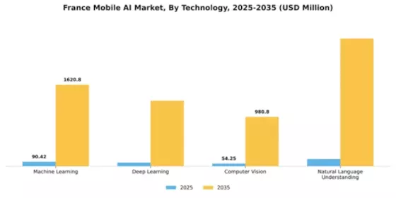 France Mobile AI Market Segment Image 3