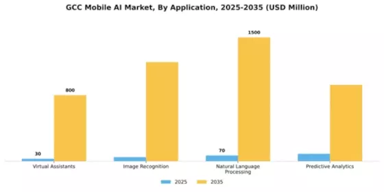 GCC Mobile AI Market Segment Image 0
