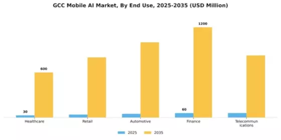 GCC Mobile AI Market Segment Image 2