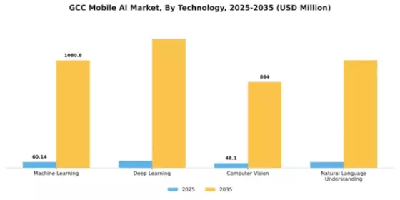 GCC Mobile AI Market Segment Image 3