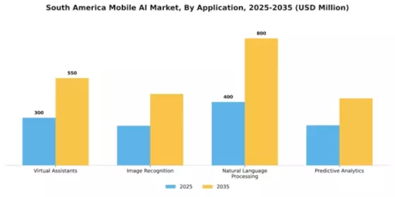 South America Mobile AI Market Segment Image 0