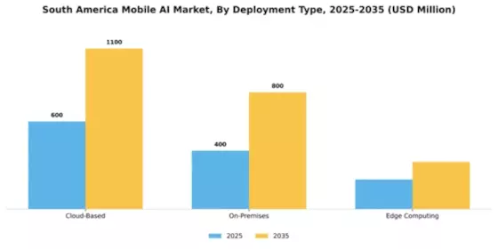 South America Mobile AI Market Segment Image 1