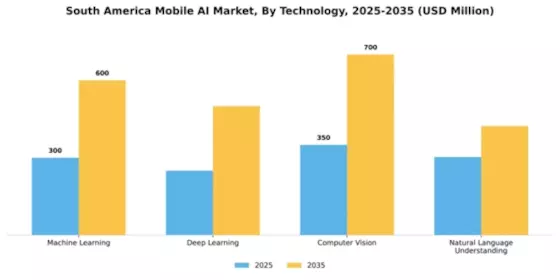 South America Mobile AI Market Segment Image 3